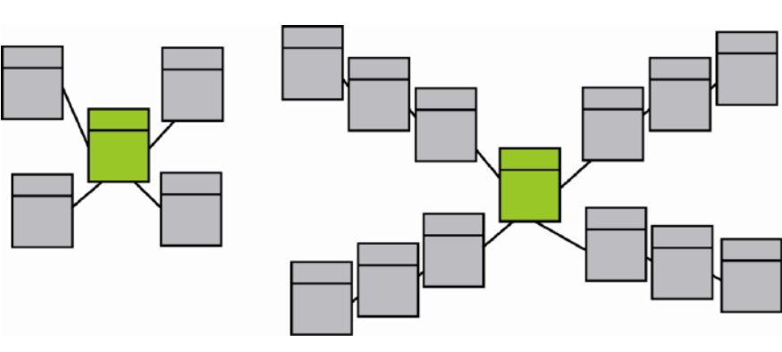 STAR vs SNOWFLAKE
https://www.researchgate.net/figure/Star-schema-left-vs-Snowflake-schema-right_fig4_227246694